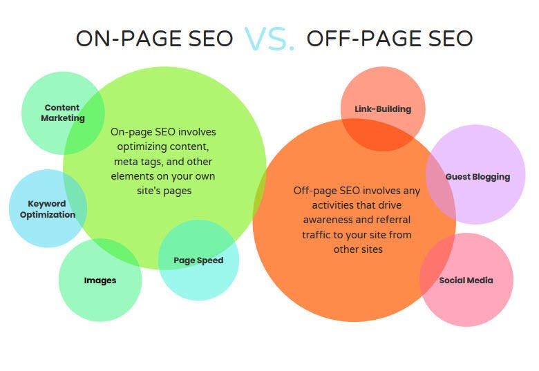 On-Page cannabis SEO vs Off-Page cannabis SEO